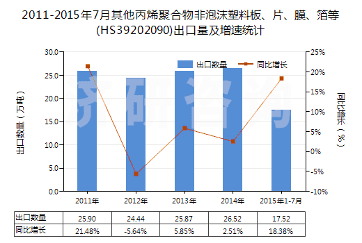 2011-2015年7月其他丙烯聚合物非泡沫塑料板、片、膜、箔等(HS39202090)出口量及增速統(tǒng)計(jì)